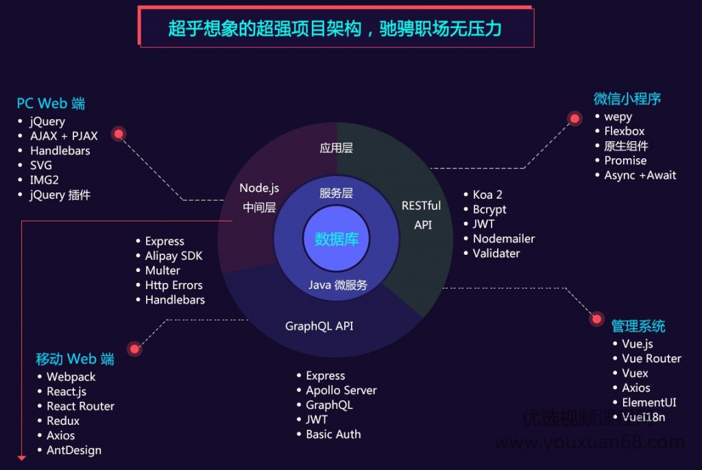 零基础Web前端培训与移动开发，三个月线下培训全套视频教程+资料与源码...插图