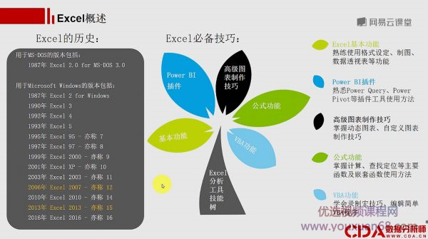 三个月冲击世界500强抢手数据分析师,数据分析师(Excel+SQL) 价值2700元...插图