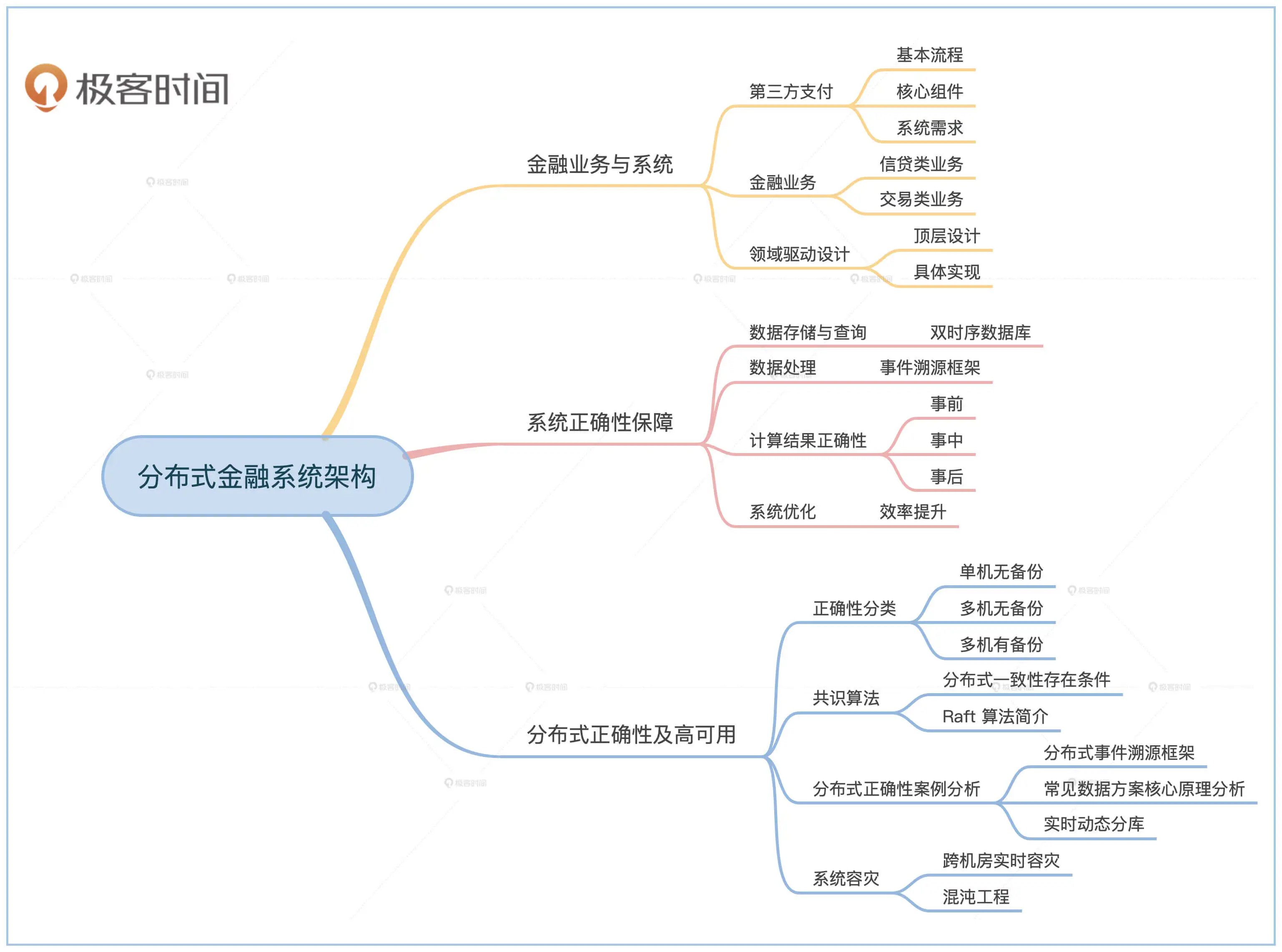 极客时间《分布式金融架构课》一站式解决金融系统架构核心问题插图