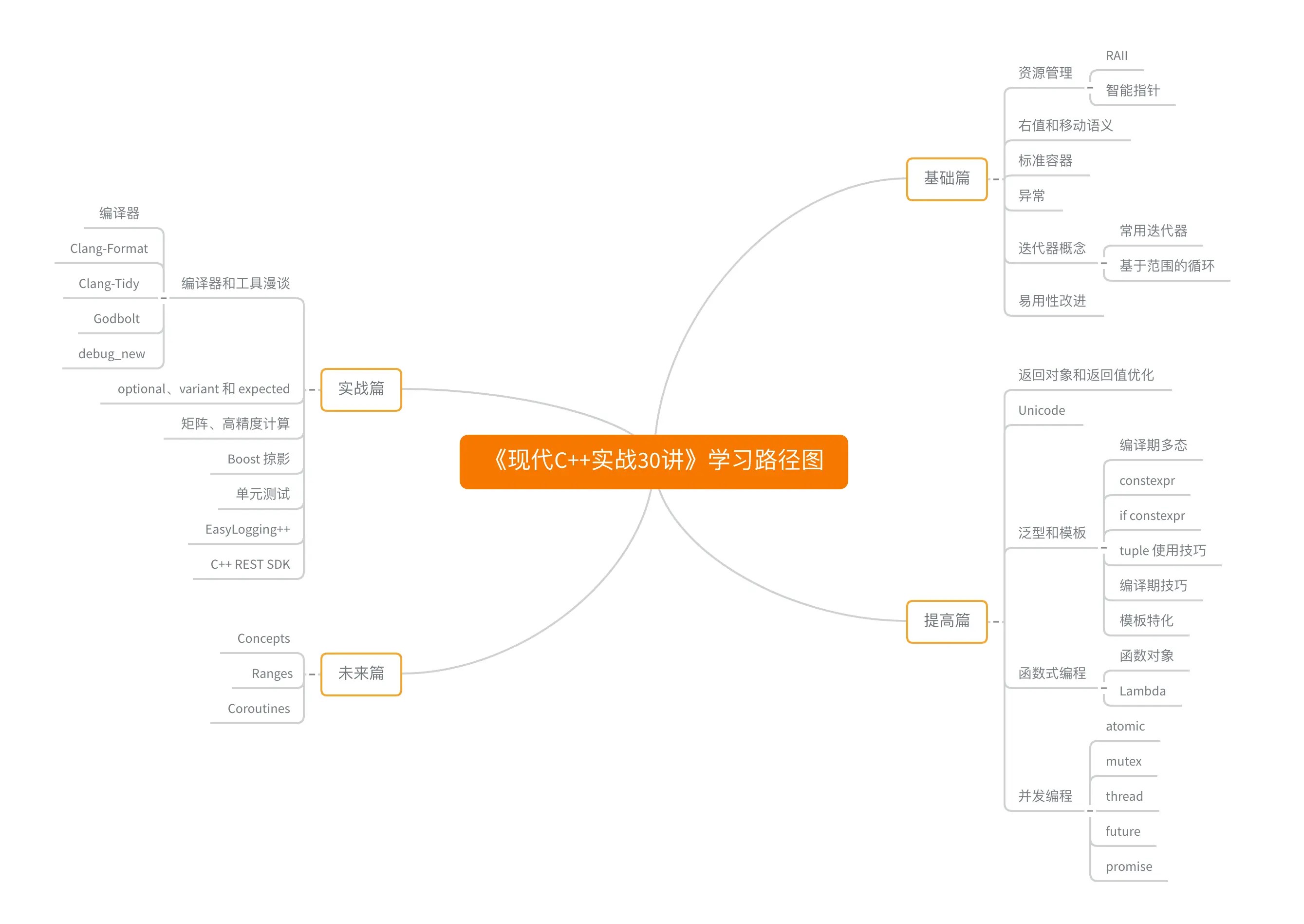 极客时间吴咏炜《现代C++实战30讲》基于现代 C++ 编写可维护的高性能代码插图