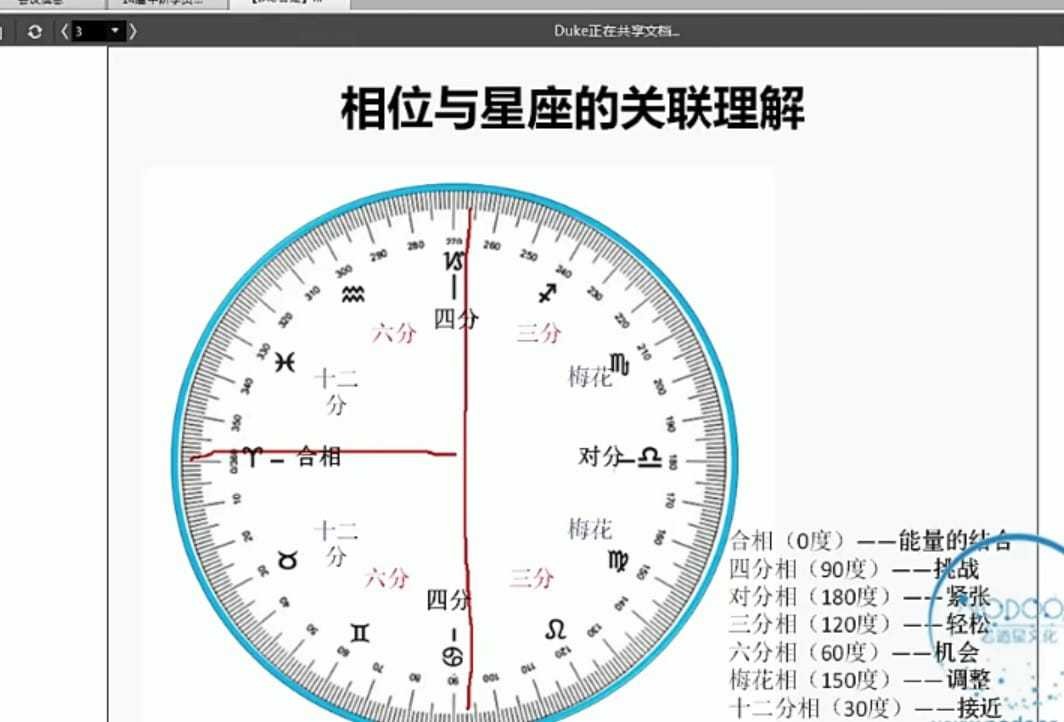 若道占星现代占星中阶课程11讲插图