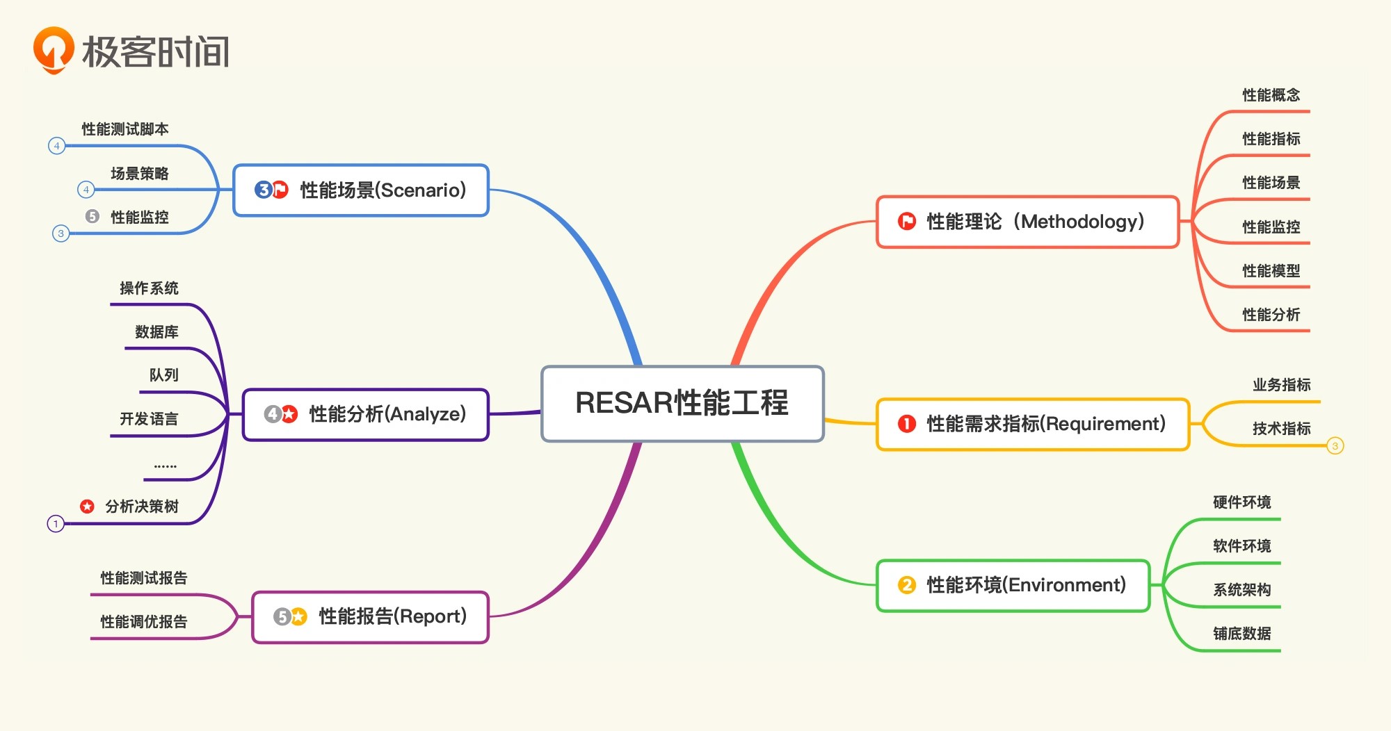 极客时间《高楼的性能工程实战课》插图