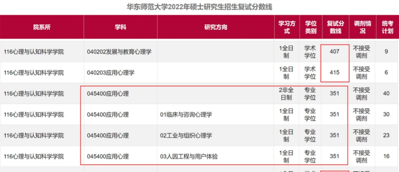 【23考研】盘点2022考研十大卷王专业，23考研同学要小心了！插图4