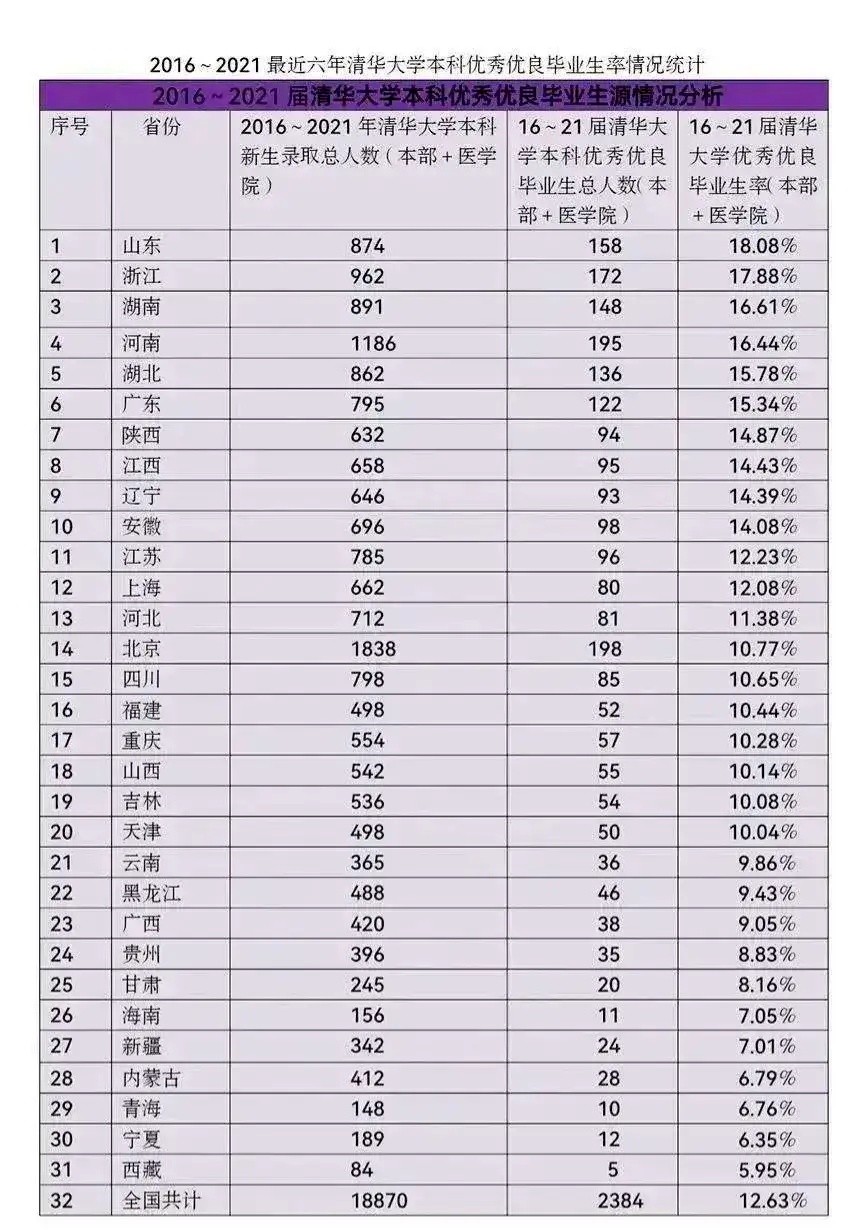 清华北大在各省高考招生名额是怎么定的？为啥差距这么大！！！插图2