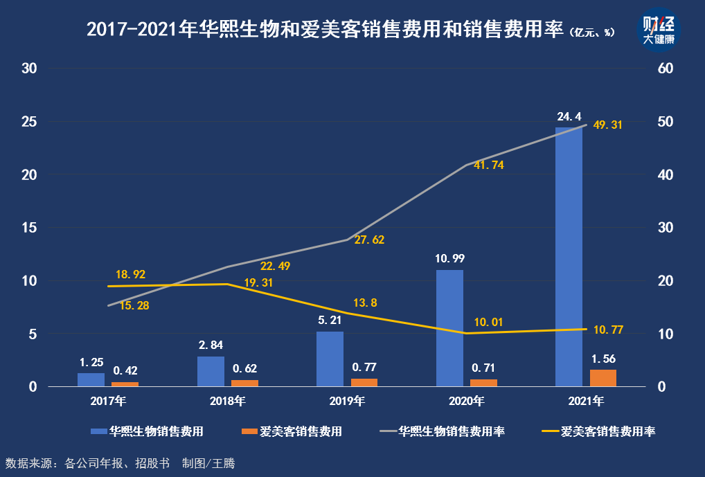 华熙生物与爱美客，都在努力撕掉原有标签插图6