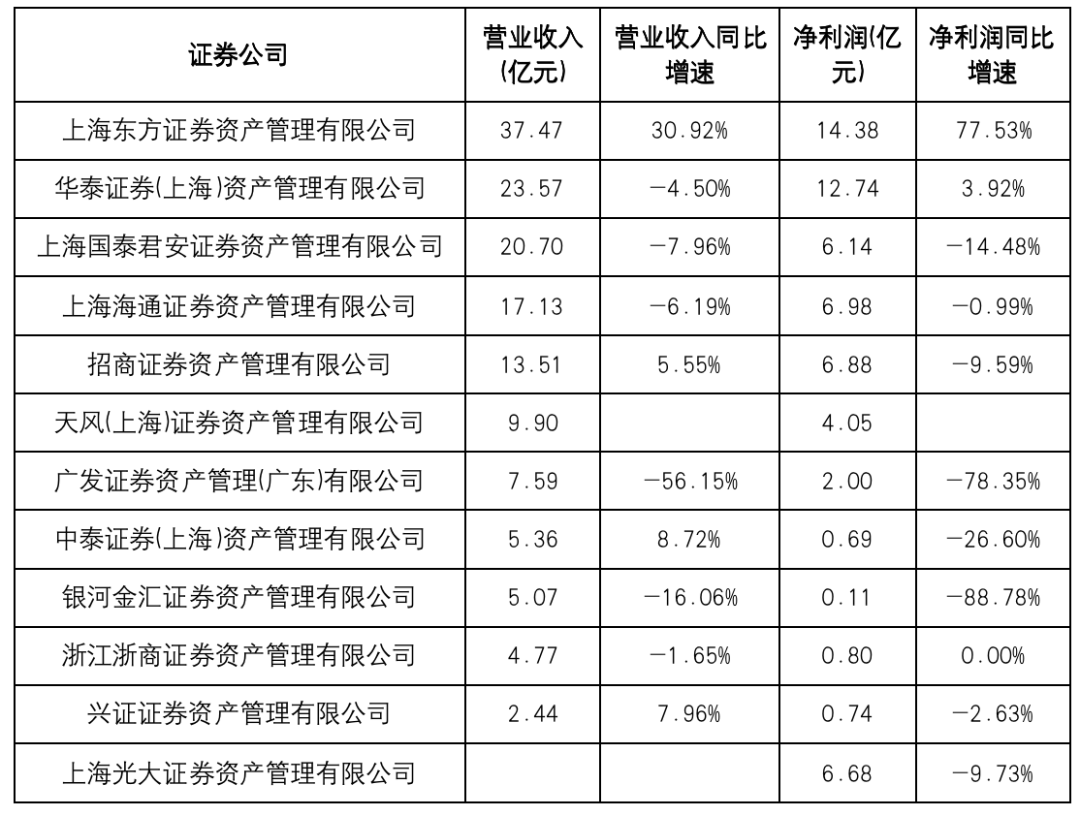 2021年券商资管成绩单：多家券商出现业绩下滑，东证资管逆势上涨插图1