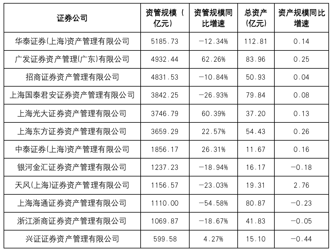 2021年券商资管成绩单：多家券商出现业绩下滑，东证资管逆势上涨插图2