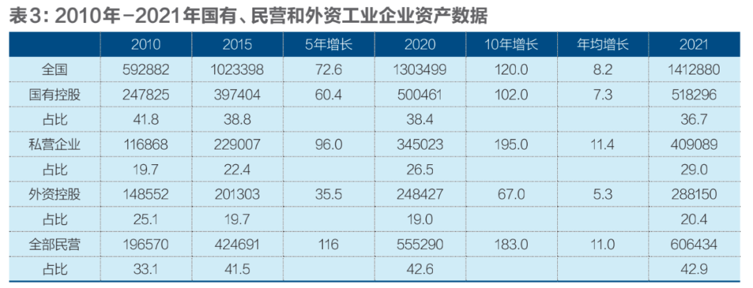 国有、民营、外资经济发展十年变局插图3