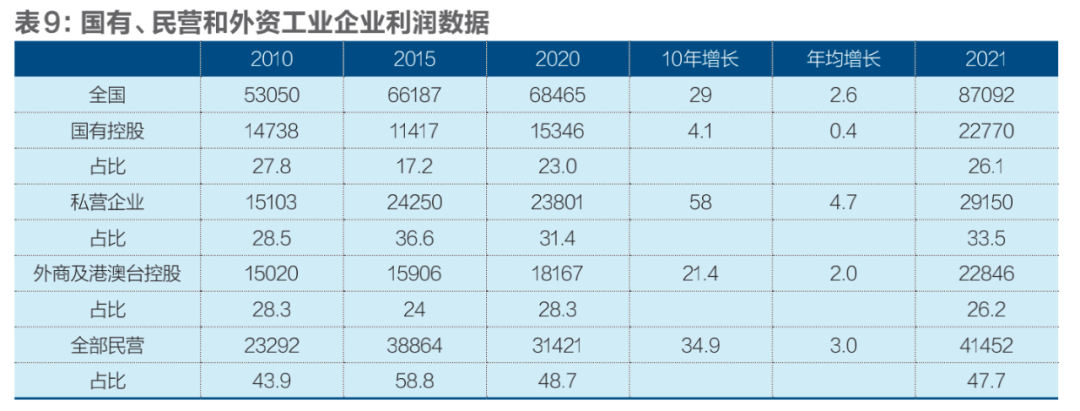 国有、民营、外资经济发展十年变局插图9