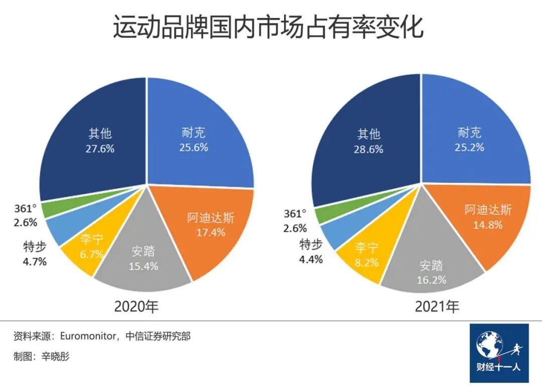 耐克、阿迪在华销量持续下滑，中国留给他们时间还有多少？插图1