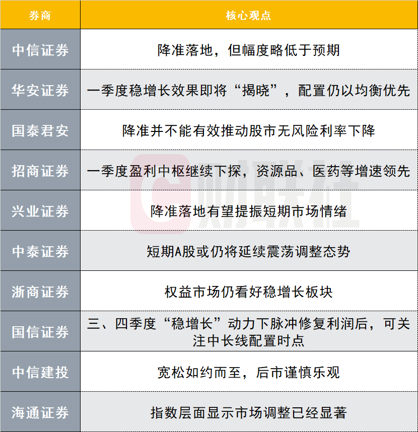 降准落地，A股会否迎反转？投资主线有哪些？十大券商策略速看！插图