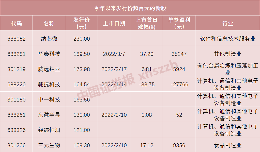 本周大场面！“中”字头巨无霸要来了？还有3只超百元新股候场插图