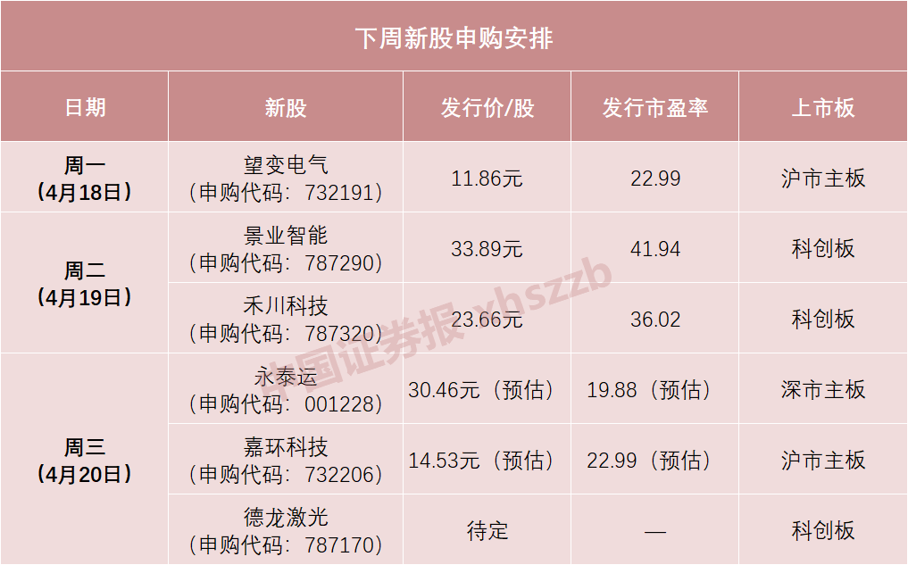 本周大场面！“中”字头巨无霸要来了？还有3只超百元新股候场插图1