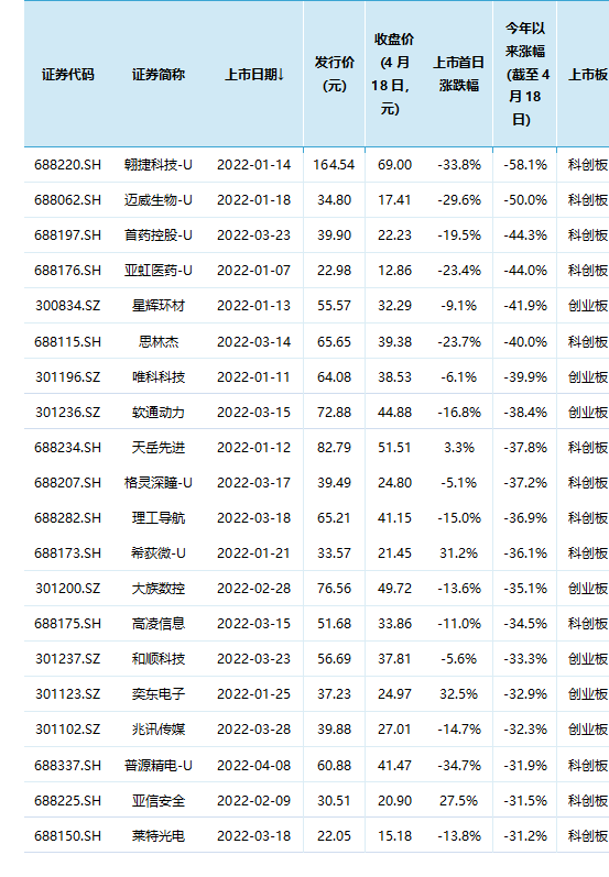 新股首日两家破发，新股破发比例创十年新高，你还敢打新吗？插图2