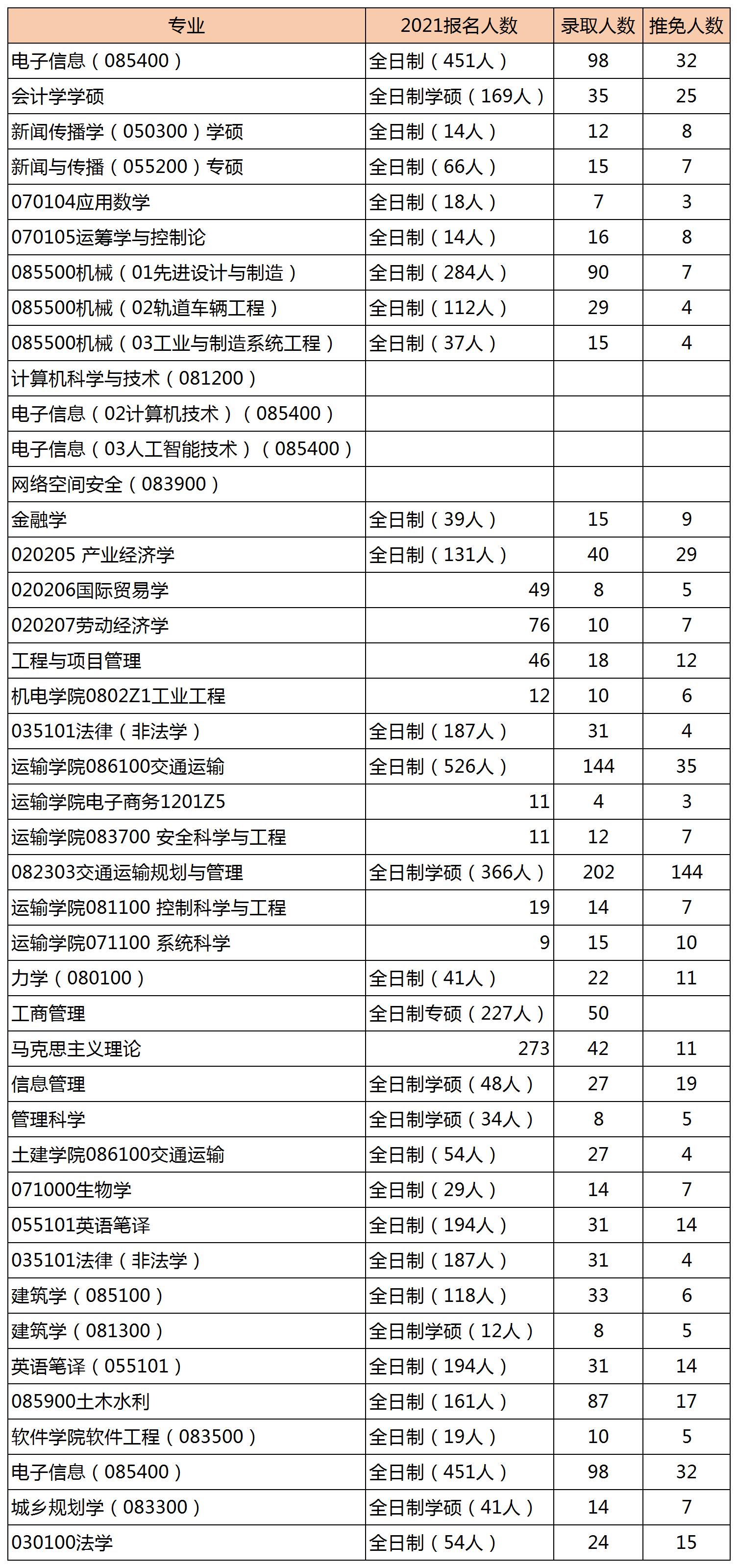 2022年北京交通大学研究生报录比来了，考研同学速看！插图1