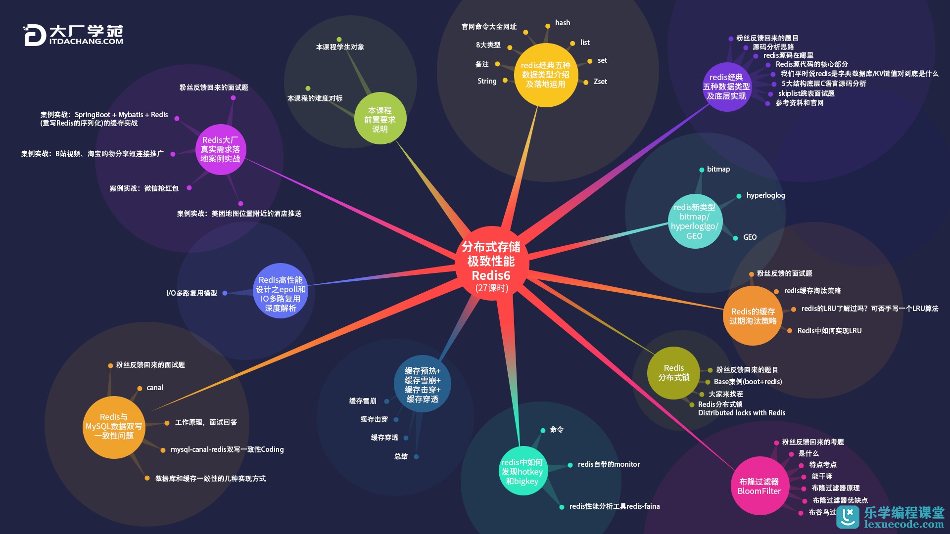 【大厂学苑】分布式存储极致性能Redis6视频课程（视频+资料+代码）插图