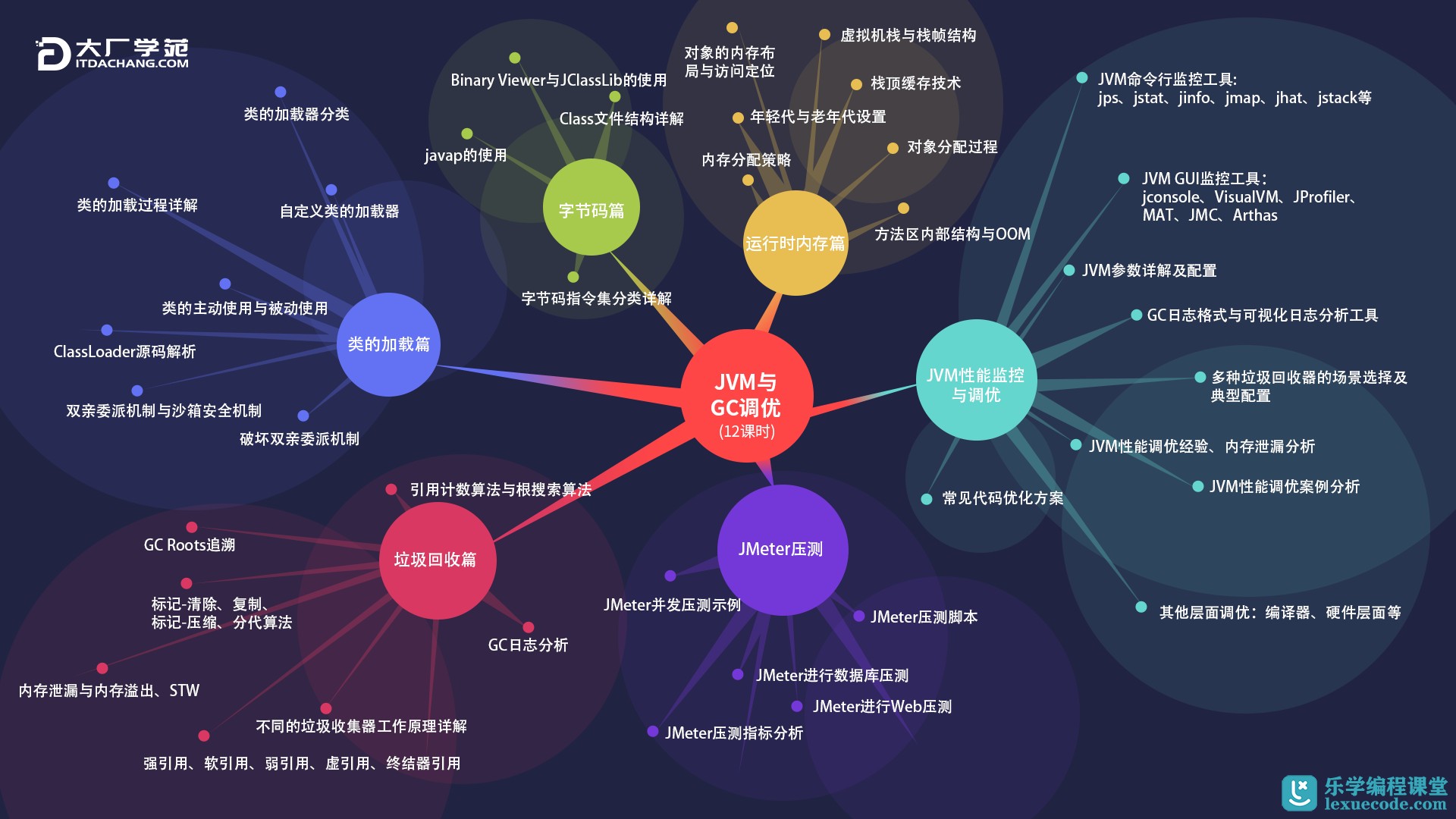 【大厂学苑】大厂学院JVM与GC调优视频课程插图