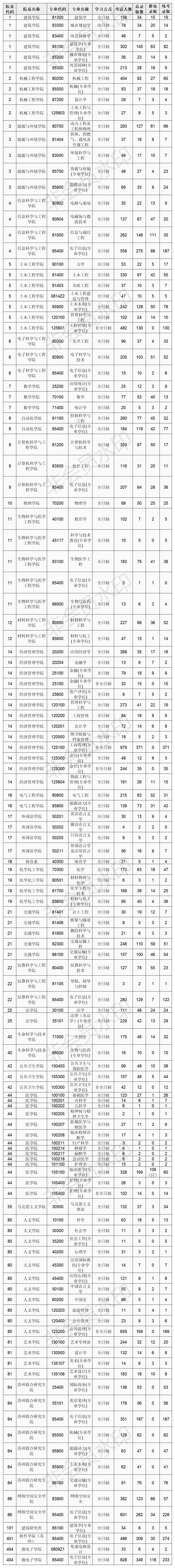 2022年东南大学研究生报录比来了，考研同学速看！插图1