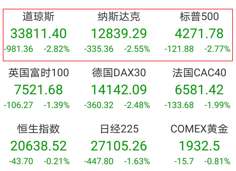 美国遇40年来最严重通胀，美联储或大幅加息，道指暴跌近千点插图