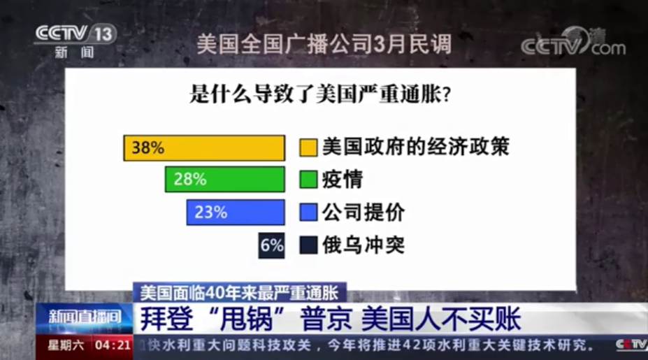 美国遇40年来最严重通胀，美联储或大幅加息，道指暴跌近千点插图2