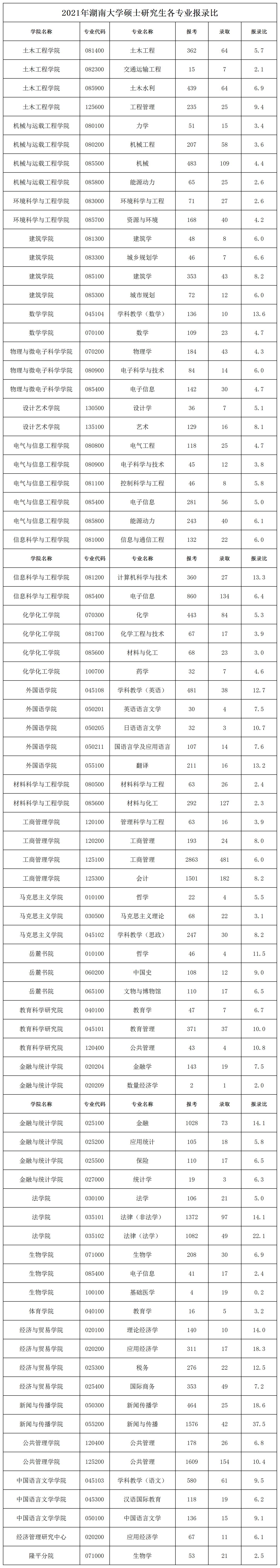 2022年湖南大学研究生报录比来了，考研同学速看！插图1