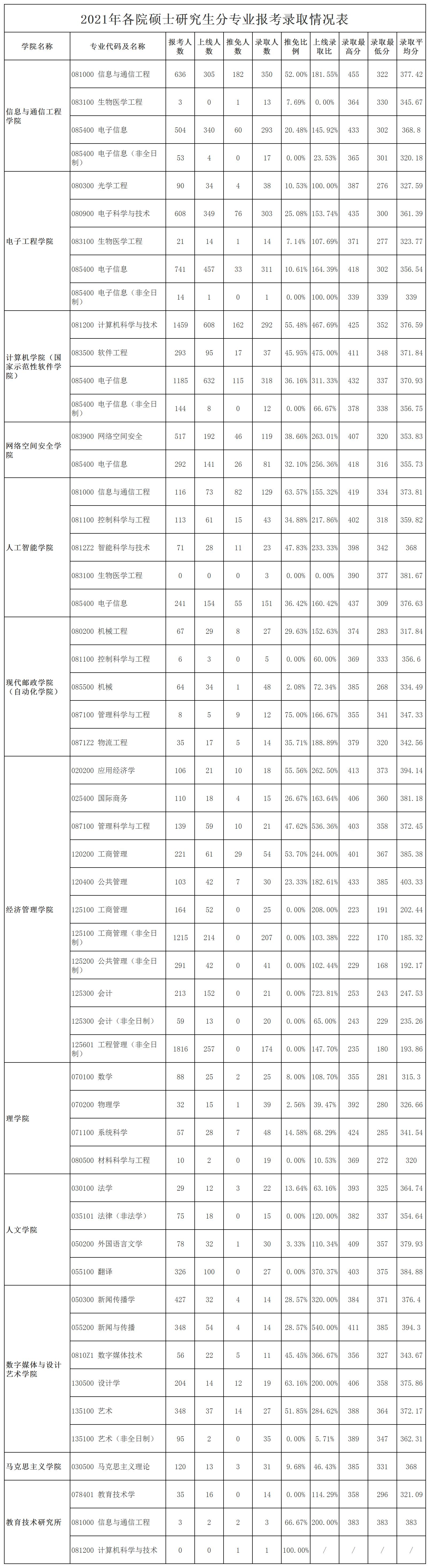 2022年北京邮电大学研究生报录比来了，考研同学速看！插图1