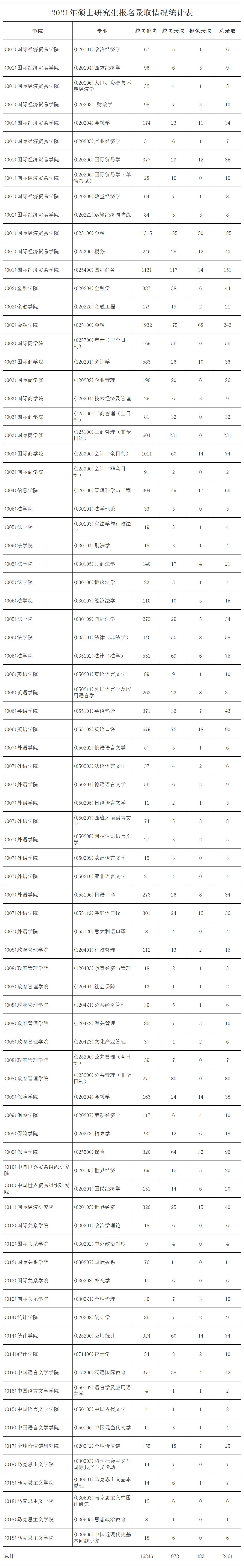 2022年对外经济贸易大学研究生报录比来了，考研同学速看！插图1