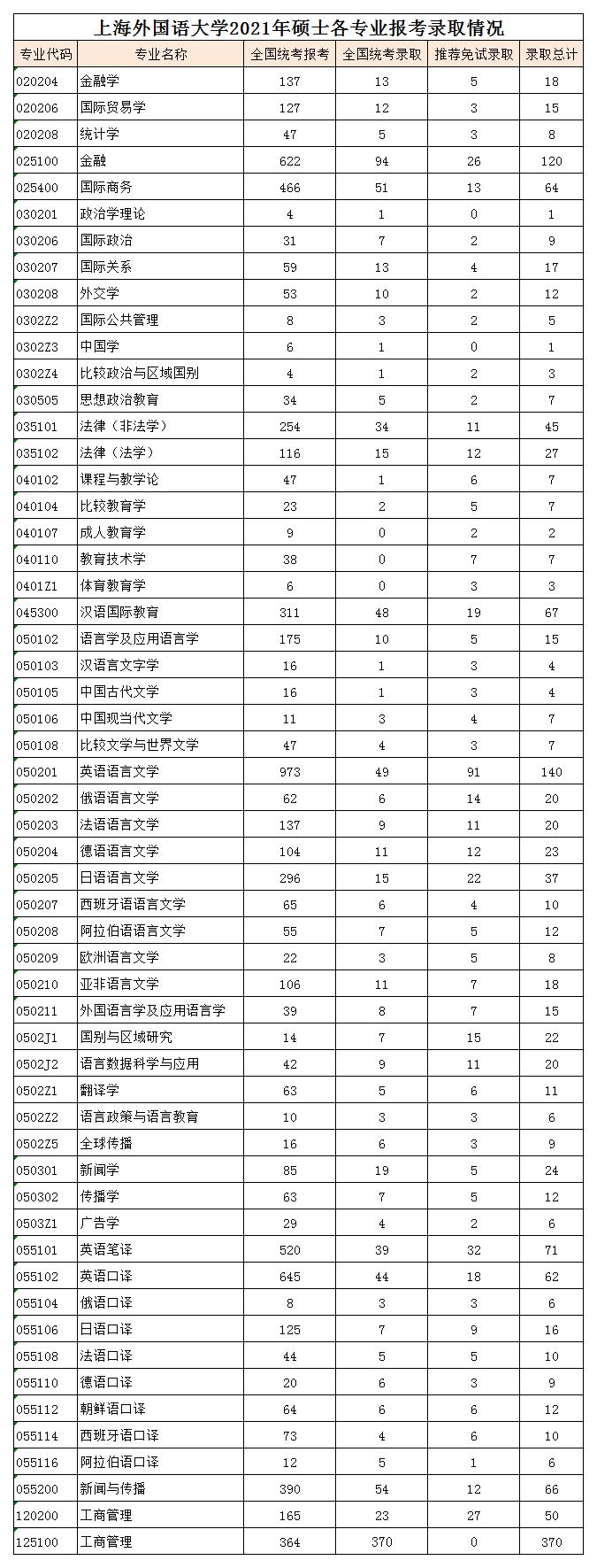 2022年上海外国语大学研究生报录比来了，考研同学速看！插图1