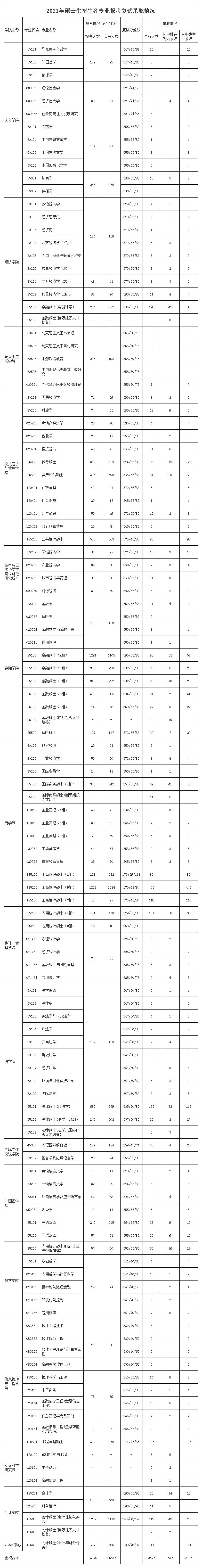 2022年上海财经大学研究生报录比来了，考研同学速看！插图1