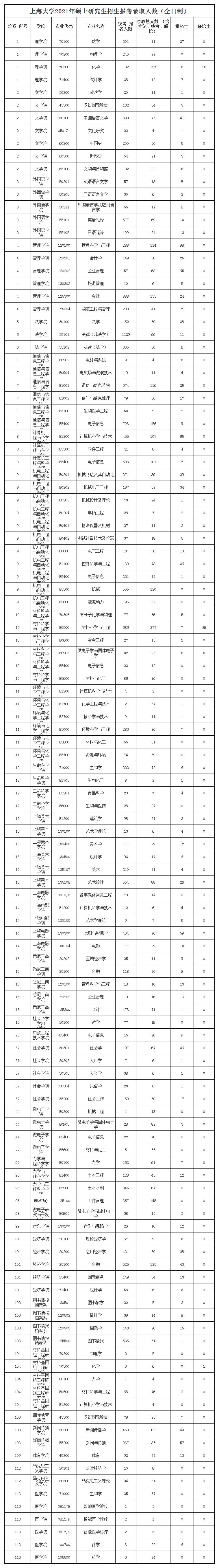 2022年上海大学研究生报录比来了，考研同学速看！插图1