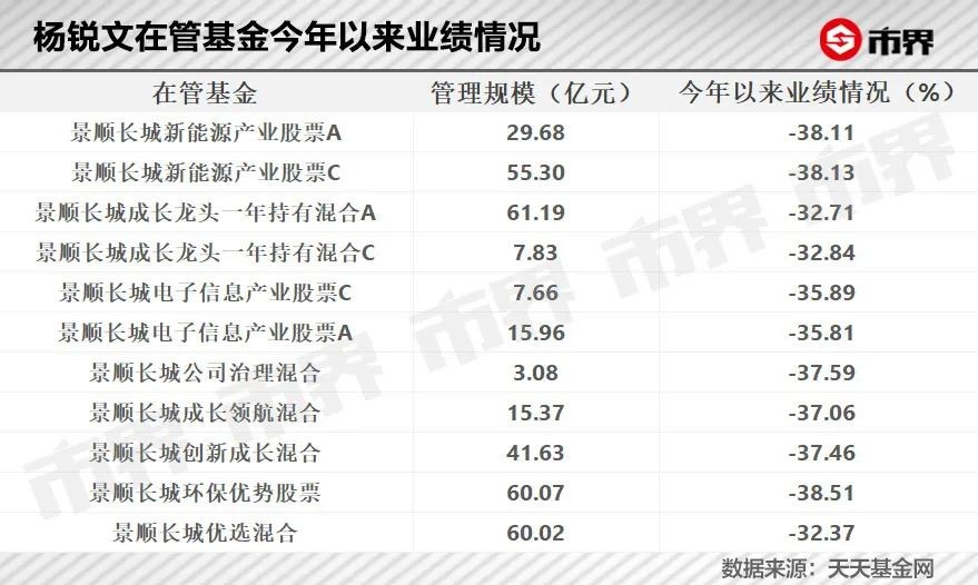 370亿基金大佬杨锐文也失手，在管基金业绩持续回调插图