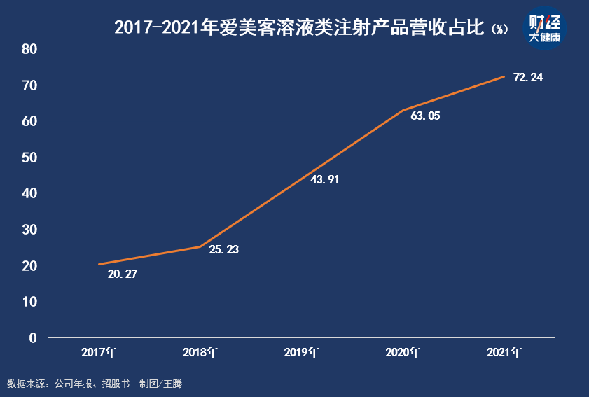 华熙生物与爱美客，都在努力撕掉原有标签插图3