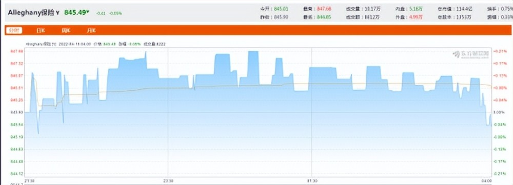 Alleghany公司被起诉！股神巴菲特116亿美元的收购计划遇阻插图1