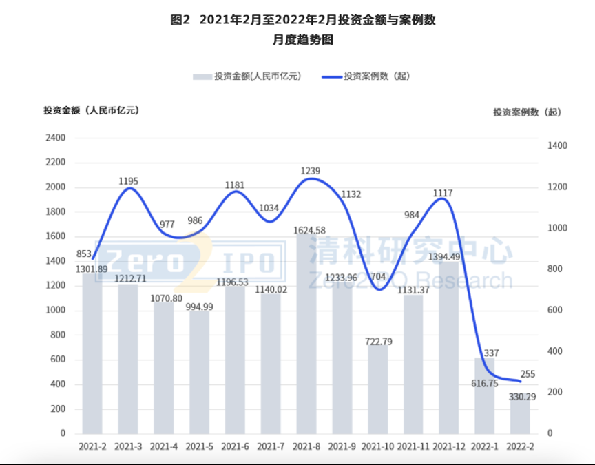 投资圈寒冬来临：员工裁员降薪，称“这两年最好的投资就是不投资”插图1