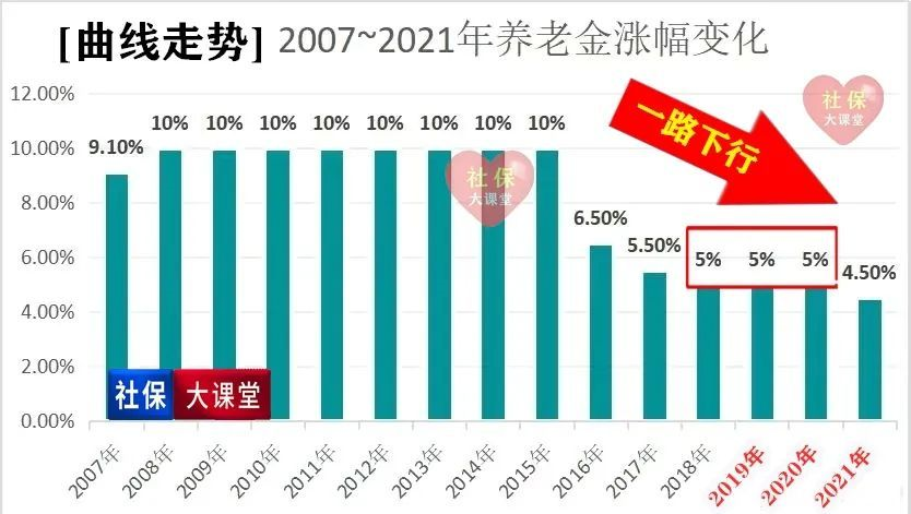 2022年养老金调整通知即将发布，六个因素限止涨幅，今年能涨多少？插图1