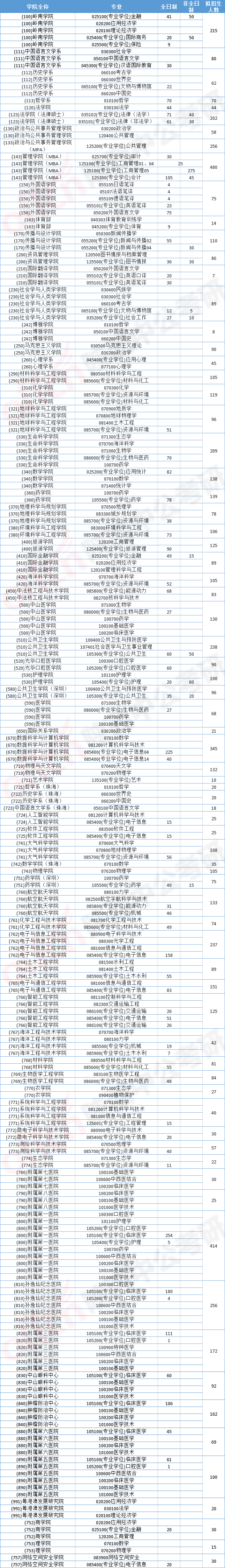 2022年中山大学研究生报录比来了，考研同学速看！插图1