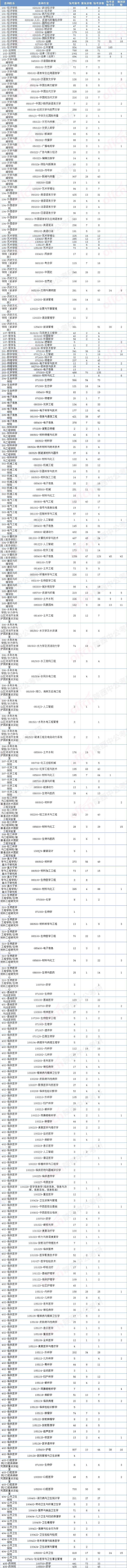 2022年四川大学研究生报录比来了，考研同学速看！插图1