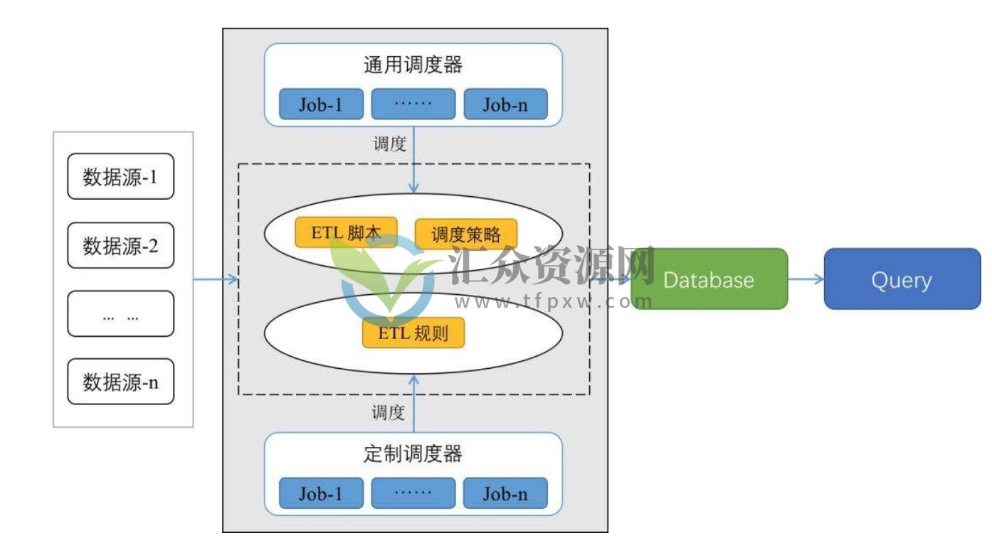 【天善智能学院】ETL原理与实战应用系列课程（共8套）百度云下载插图