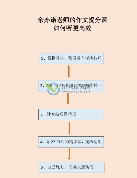 余亦诺老师作文技巧提分课（3-6年级）插图1