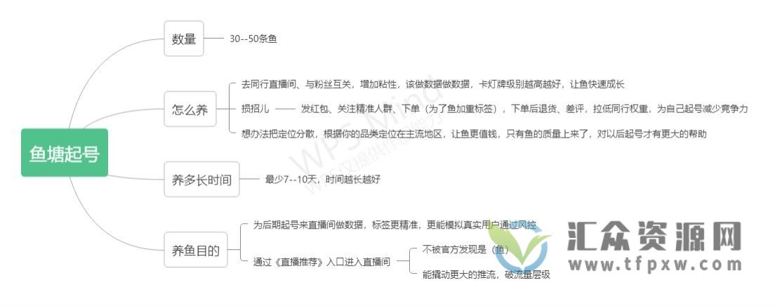 老梁日不落直播间玩法+鱼塘起号玩法+新人零粉丝平播起号玩法 全套干货知识分享插图2