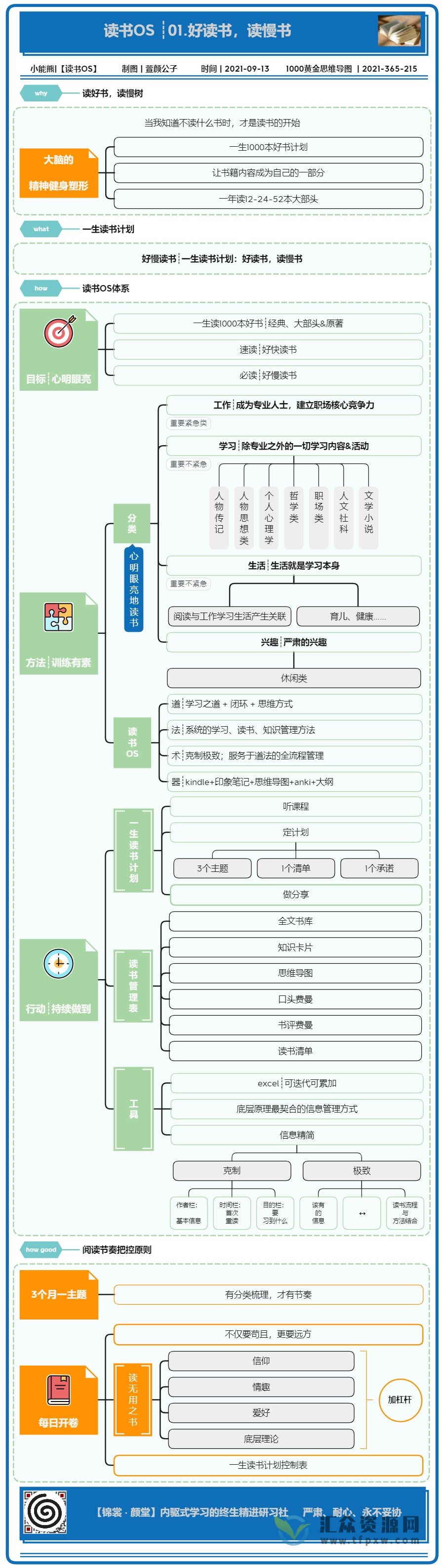 【千熊计划3.0】 读好书，慢读书，打造读完不忘、用以致学的读书OS插图