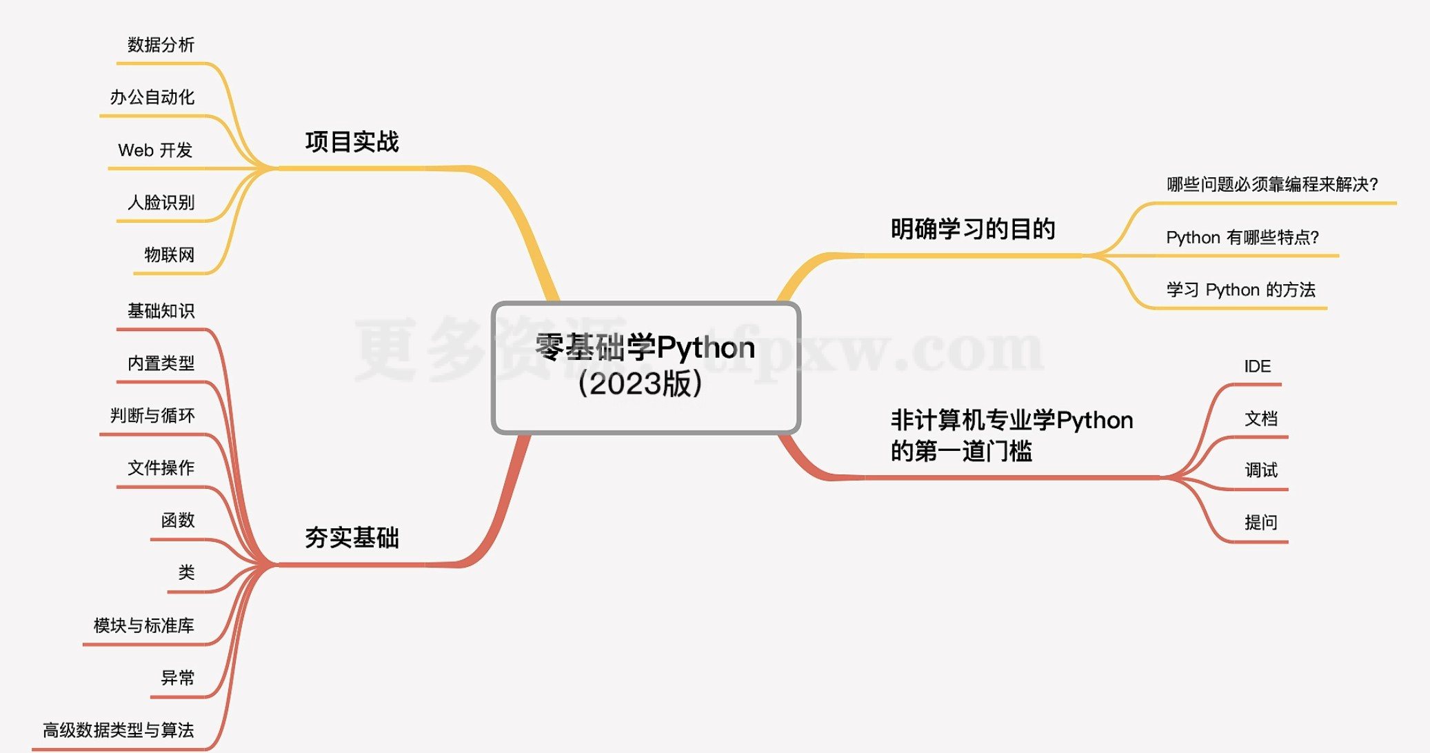 尹会生-零基础学Python（2023版）插图