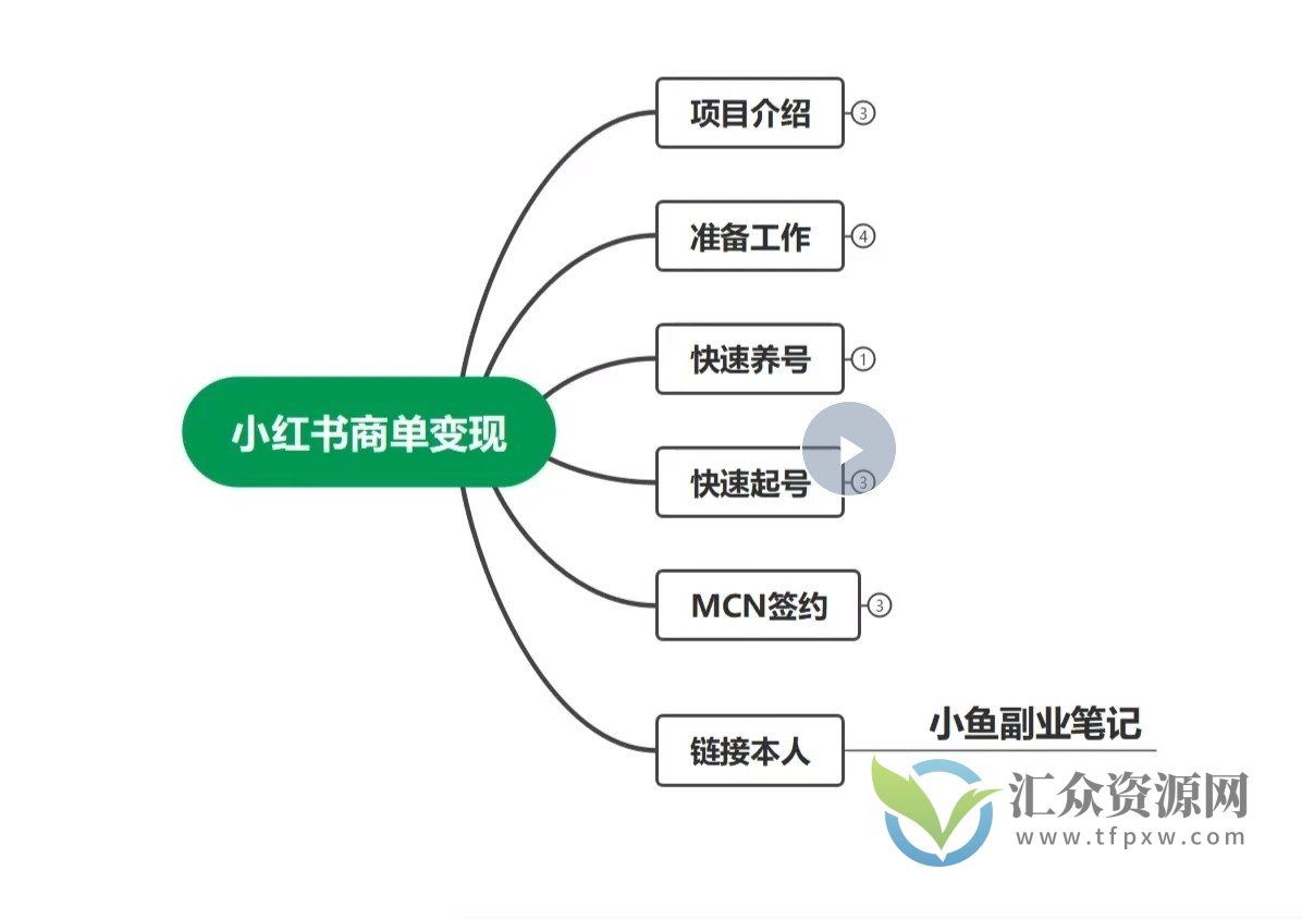 小红书2023商单变现课程（附视频采集软件）插图